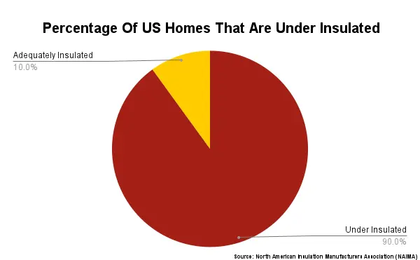 A Graphic showing the percentage of US homes that are under insulated